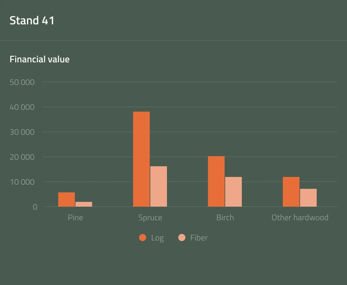 Forest value assessment